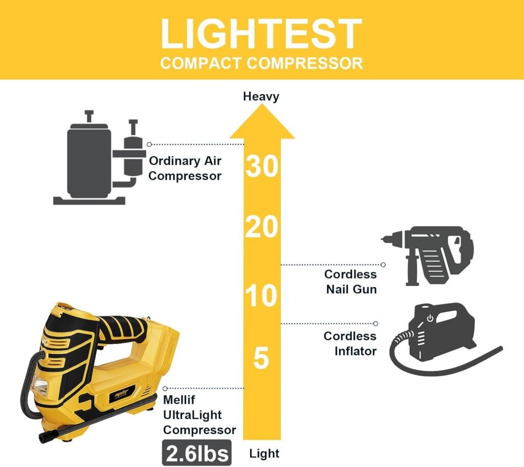 Air Compressor for Brad Pneumatic Stapler, Compatible with Dewalt 20V Battery (Tool Only), 120 PSI Oil-Free Cordless Portable Compressor, 160 Digital Tire Inflator